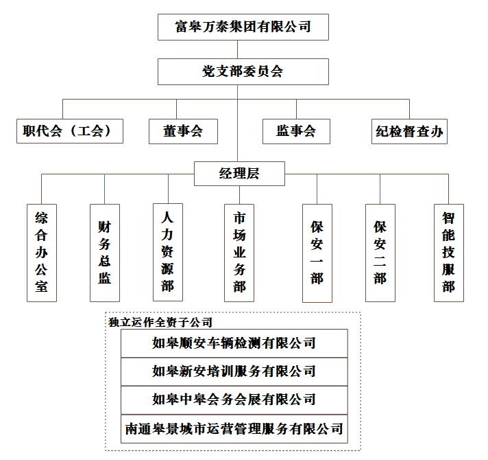 如皋市保安服務有限公司組織架構